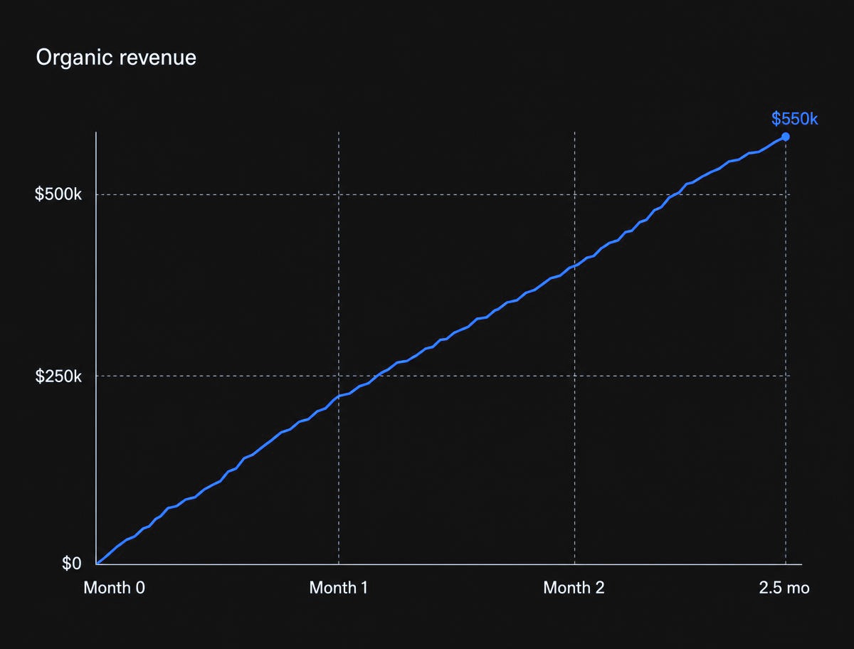Organic revenue chart climbing from zero to $550,000 across a two and a half month window