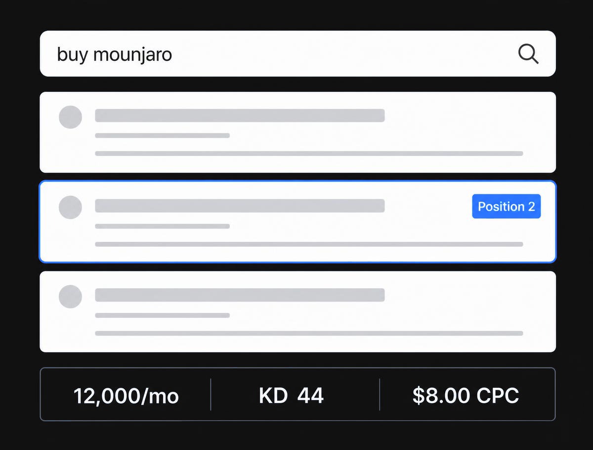 Search results for "buy mounjaro" with the client result in a top 3 position, and a data strip showing 12,000 searches per month, keyword difficulty 44 and $8.00 CPC